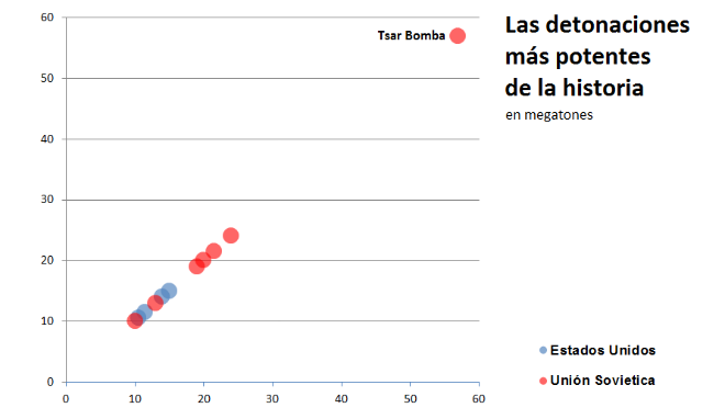 Las detonaciones más potentes de la historia